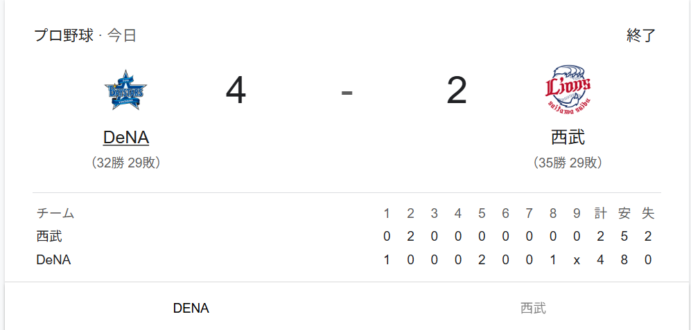 山村選手HR　仲田選手2安打！チーム全体でエラーが多かったかな・・・【負け】埼玉西武ライオンズVS横浜ベイスターズ