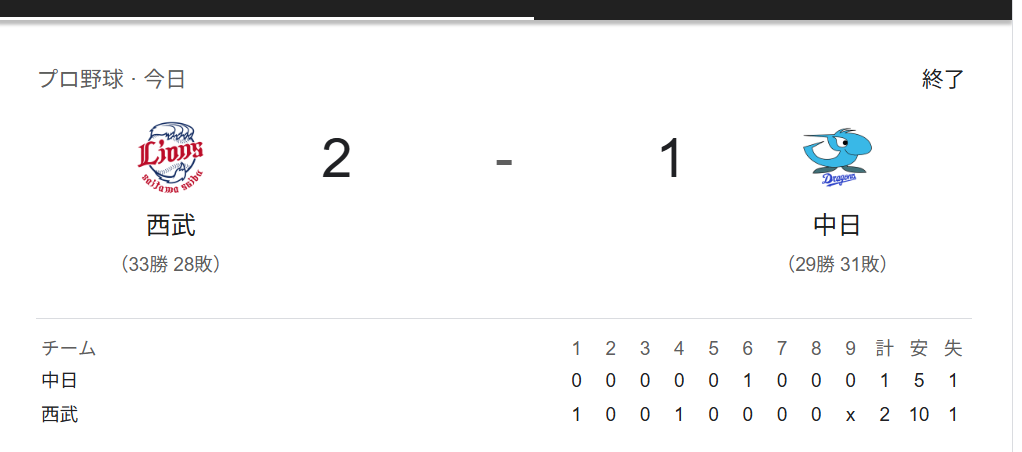 與座選手の緩急自在のフォームと投球術で相手を翻弄＋長谷川の選手ホームランで勝利！　埼玉西武ライオンズVS中日ドラゴンズ
