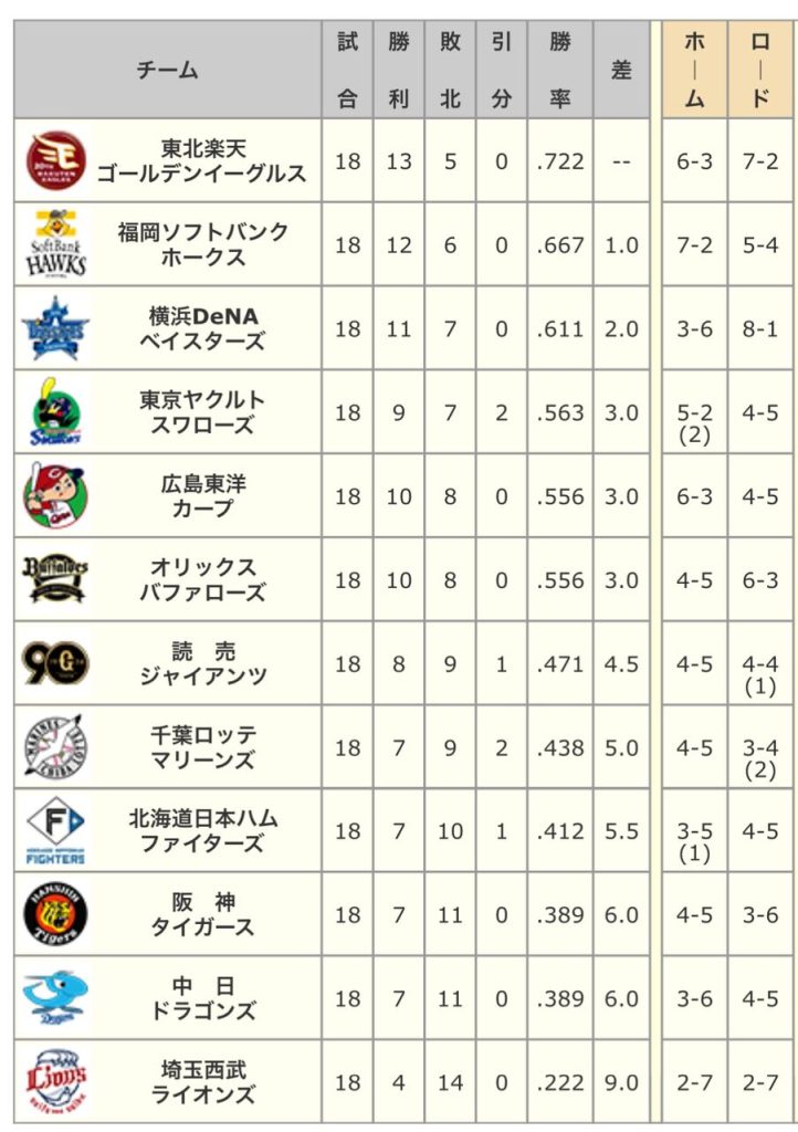本日よりプロ野球セ・パ交流戦が開幕　昨年の西武は・・最下位だったな　今年は当然優勝を！