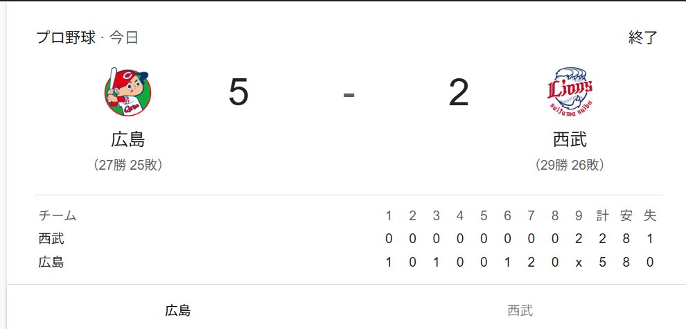 2025年6月6日 西武ライオンズVS広島東洋カープ【負け】今井選手の疲労が心配です。隅田選手も 最後の点数はようやった。 2025年6月6日 西武ライオンズVS広島東洋カープ【負け】今井選手の疲労が心配です。隅田選手も 最後の点数はようやった。