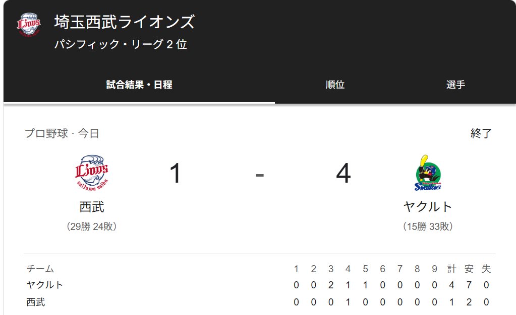 2025年6月4日　西武ライオンズVS東京ヤクルト【負け】貧打に苦しんだ・・　気持ちを切り替えて次！