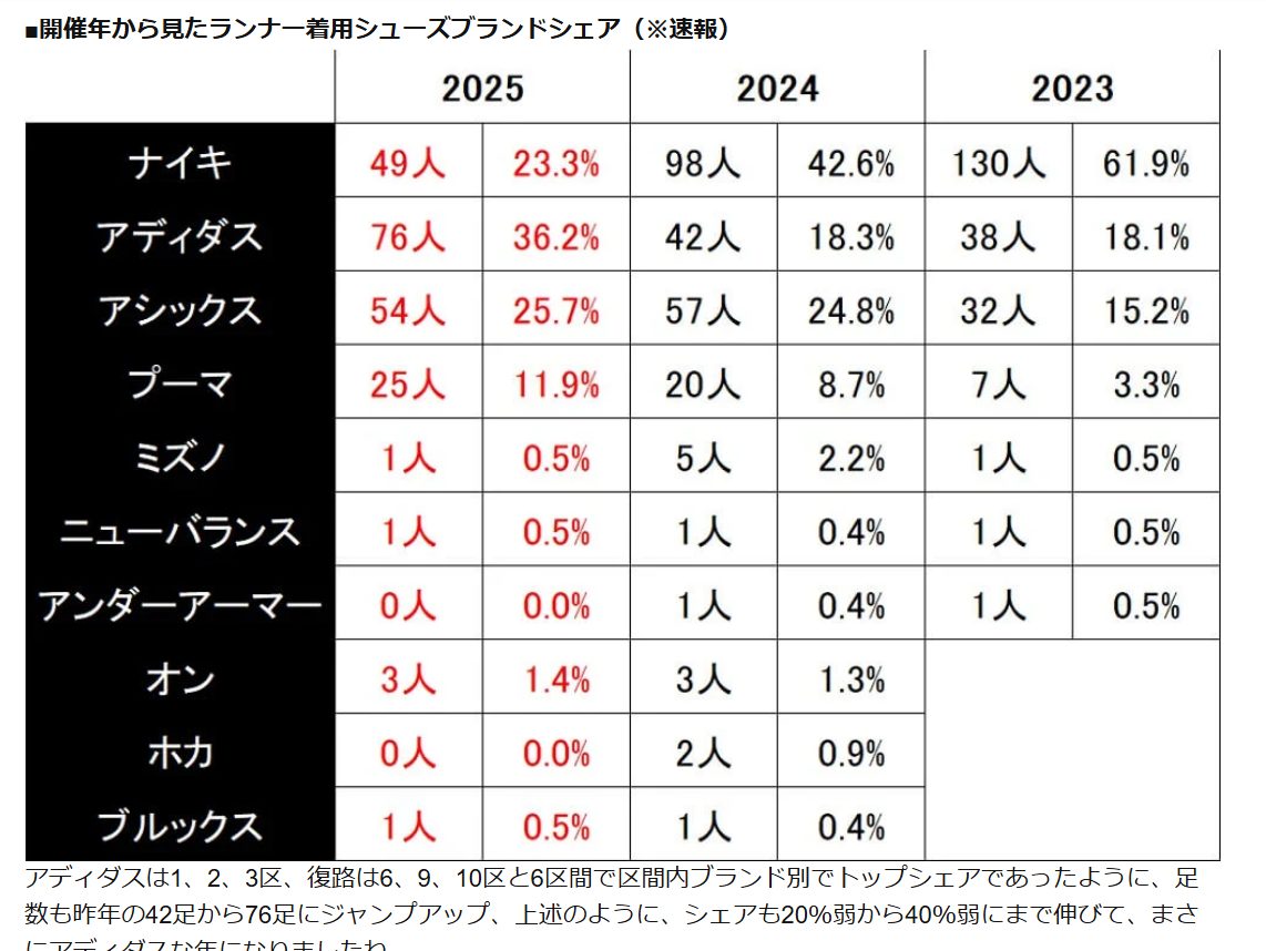 2026年の箱根駅伝はどこかが下馬評では強いんですかね・・・　私はシューズ戦争が気になります。