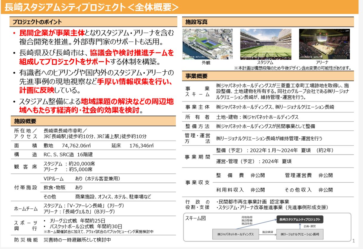 長崎スタジアムシティを完全民営化と勘違いしている人多いので書きますけど民間が中心なだけです。行政が関わらないスポーツ施設って無いですよ。